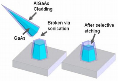 Diagram depicts experimental breaking and etching of the nanoneedles, which the researchers performed to confirm that they grow layer by layer with each deposition. PHOTO COURTESY THE RESEARCHERS