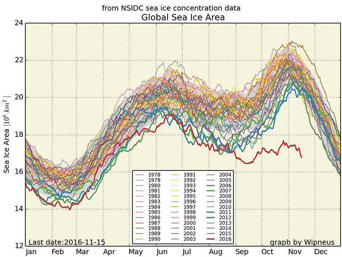 A graph showing the decline of Arctic ice.