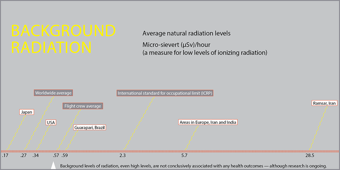 Graphic showing average natural background radiation levels around the world