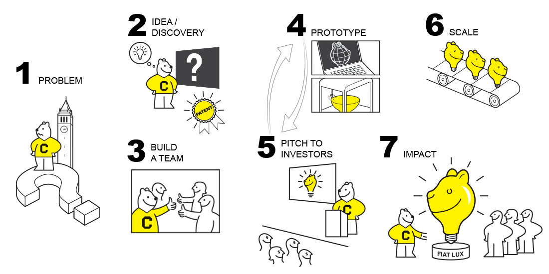 Steps to launch a startup: 1. problem 2. Idea / discovery 3. Build a team 4. Prototype 5. Pitch to investors 6. Scale 7. Impact
