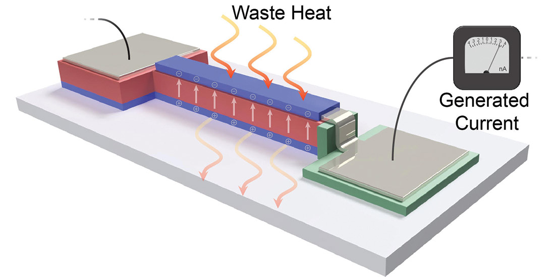 Illustration showing how waste heat could be used to generate energy
