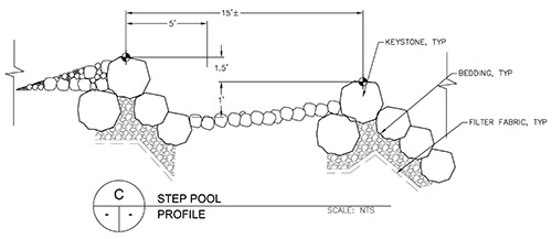 Diagram of step pool profile