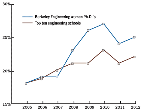 Chart comparing women PH.D.'s at Berkeley engineering and the top ten engineering schools