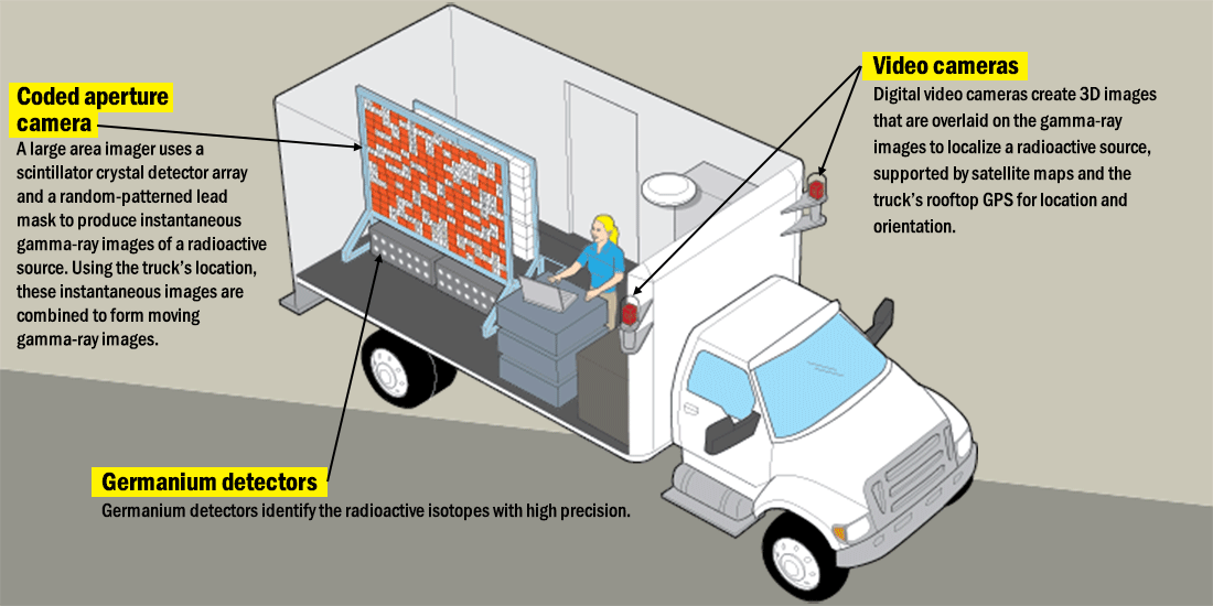 Diagram of Radiological Multi-sensor Platform truck