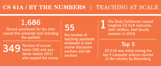 CS 61A by the numbers: 1,686 students enrolled, 349 tutors and academic interns, 55 teaching assistants, ranked #1 instructor by Daily Cal and in top 5 computer science courses nationally by Bloomberg.