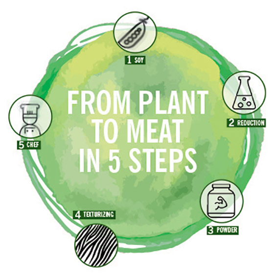 From plant to meat in 5 steps