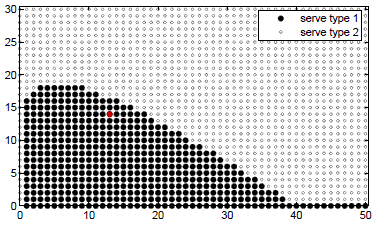 In this graphic representation of the optimal heuristic strategy, the x-axis shows the number of critical/slow patients waiting and the y-axis the number of noncritical/fast patients. The red dot here, for example, corresponds to 13 critical/slow and 14 noncritical/fast patients remaining. Light dots signify that a noncritical patient should be treated next (then move down on graph), and dark dots signify that a critical patient should be treated next (then move to the left on graph). COURTESY THE RESEARCHERS