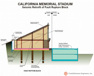 Cross-section of one of the fault-rupture blocks, sections of Memorial Stadium that sit directly over the Hayward fault, which would be self-contained and able to withstand a major quake without collapsing. COURTESY DAVID FRIEDMAN (Click image to enlarge) 