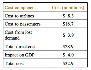 HIGH COST OF INEFFICIENCY: In calculating the direct cost of domestic flight delays, the Total Delay Impact Study used data from 2007 and employed novel accounting methods to calculate how different flight delay scenarios might affect airline passengers differently.