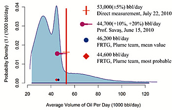 AGAINST THE FLOW: Using a probability density function graph, the National Institute of Standards and Technology summarized some of the expert estimates of the rate of oil flowing from the damaged well. Savaş’s estimate came closest to the mean and median values and very close to the direct flow estimate before the well was capped. COURTESY ÖMER SAVAŞ