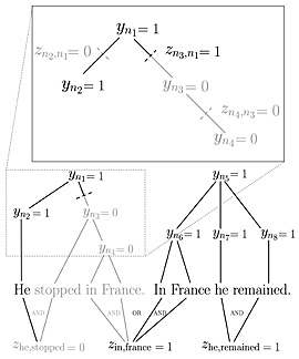 This figure details how the summarizer builds a summary of the document collection by eliminating unnecessary sentences, phrases and words. Those cuts are balanced against the values of the concepts covered by the resulting summary. Both costs and values are learned automatically from human-written summaries in a structured learning algorithm.