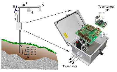 WIRELESS WONDER: Here’s a detail of a sensor node’s architecture: (1) mote (wireless component); (2) custom data-logger to interface the sensor array; (3) onsite storage; (4) 12-volt battery to power sensor array; (5) snow depth sensor; (6) humidity and temperature sensor; (7) solar radiation sensor; (8) 10-watt solar panel; (9) external eight isotropic decibel antenna; (10) 4 soil moisture, temperature and matric potential sensors at varying depths. Readings are taken at 15-minute intervals. COURTESY THE RESEARCHERS