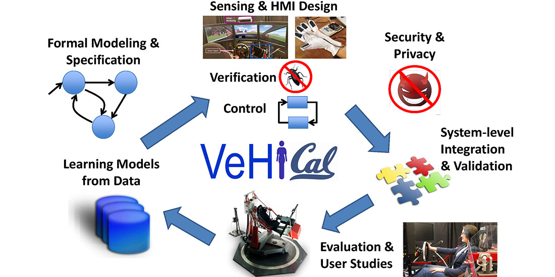 VeHICaL project approach graphic
