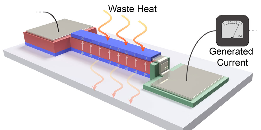 Diagram of how thin film device converts waste heat into energy