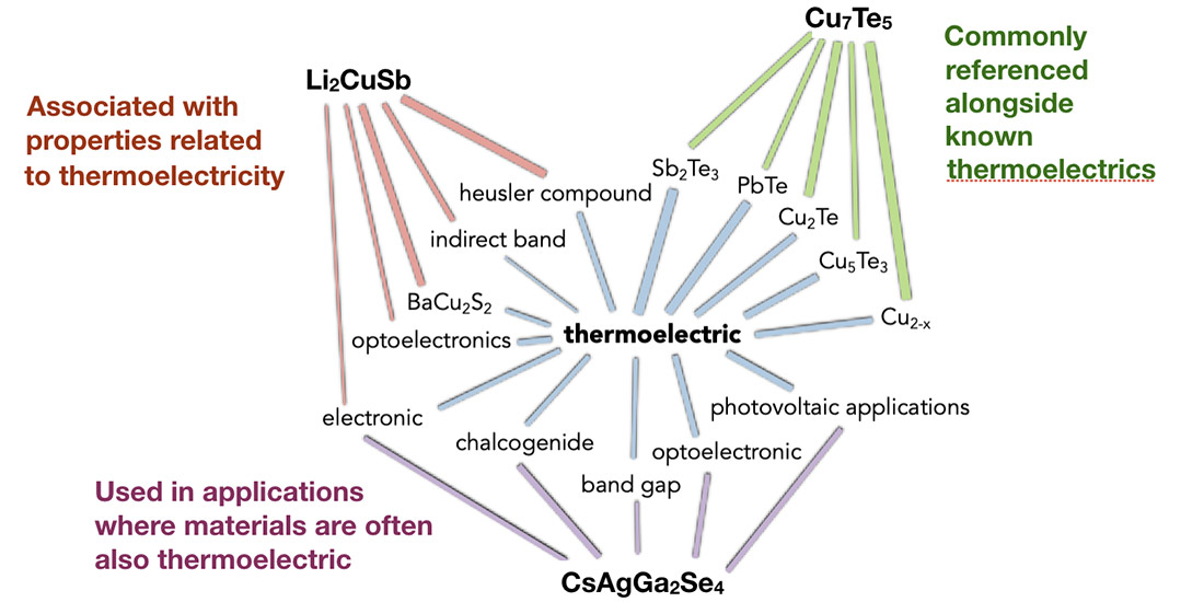 Word cloud diagram of terms related to thermoelectric