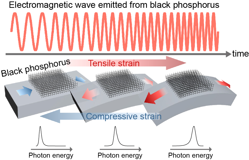 Diagram of how strain changes the electromagnetic wave emitted from black phosphorus