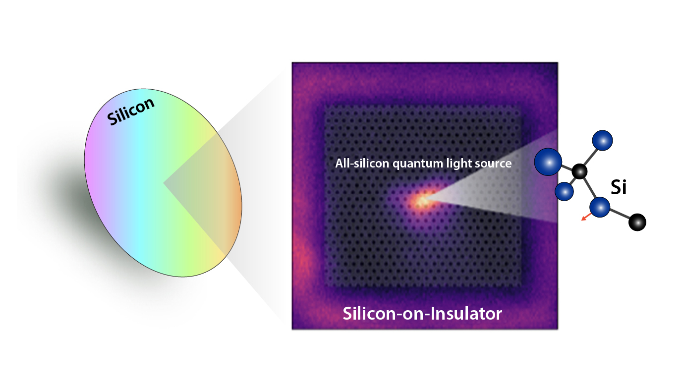 Silicon wafer (left), all-silicon photonic crystal cavity (center), containing a single atomic emissive center (right)