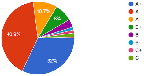 The Fall 2022 survey results for the grades CS 10 students wanted before learning about A's for All. The pie chart features results for grades A+ through C, with A having the biggest slice at 40.9%.